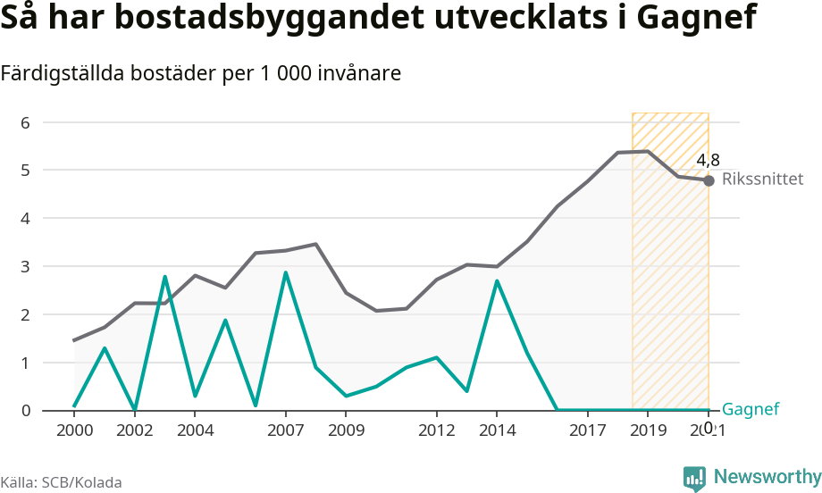 Graf: Färdigställda bostäder i flerfamiljshus i Gagnefs kommun och riket
